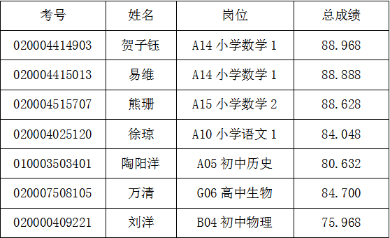 2021年浏阳市公开招聘及选调第三批中小学教师考察递补公告(图1)