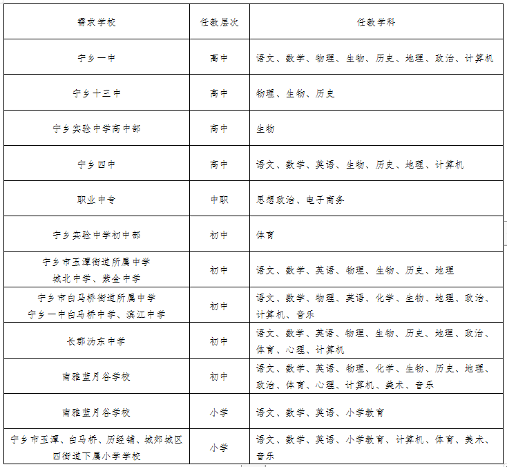 宁乡市2021年择优引进博士、教育部直属师范院校和双一流高校优秀毕业生公告(图1)