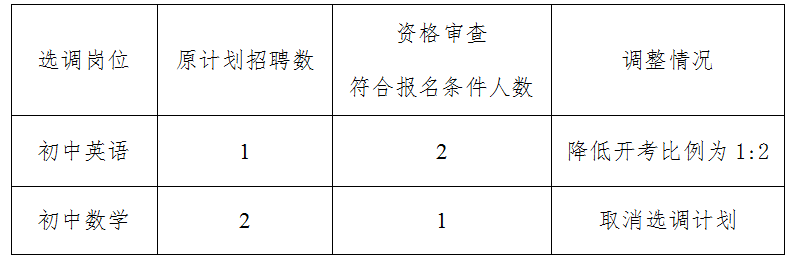 2021株洲市渌口区教育局 关于公开选调专业教师部分岗位计划调整公告(图1)