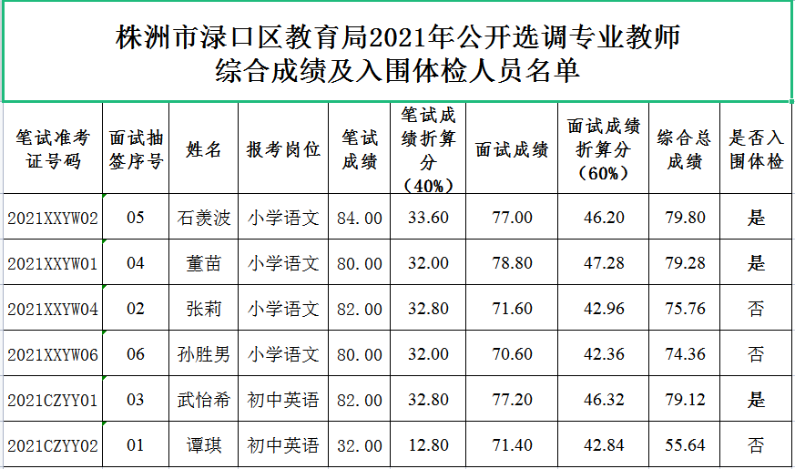 2021年株洲市渌口区教育局公开选调专业教师综合成绩及入围体检人员名单公示(图1)