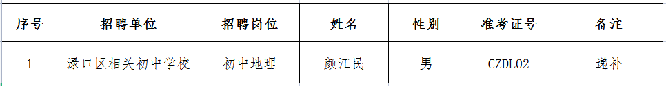 2021年株洲市渌口区教育局择优选调教师第二批拟聘用人员名单公示(图1)