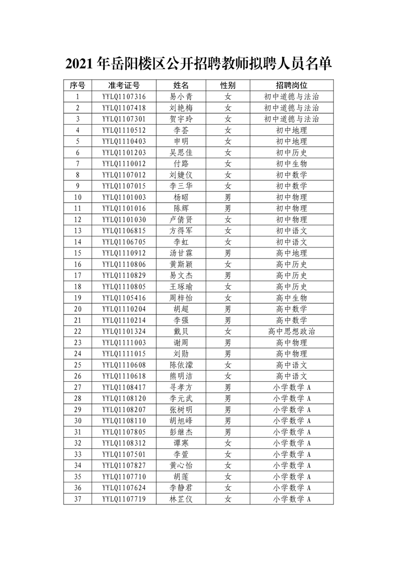 2021年岳阳楼区公开招聘教师拟聘人员名单公示(图2)