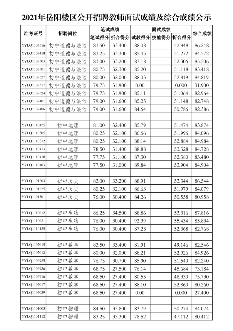 2021年岳阳楼区公开招聘教师面试成绩及综合成绩公示(图1)