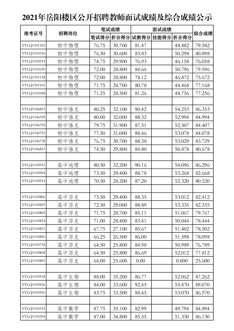 2021年岳阳楼区公开招聘教师面试成绩及综合成绩公示(图2)