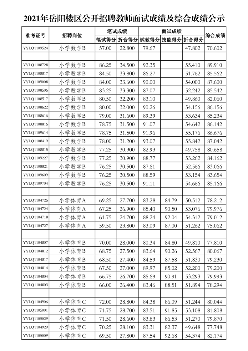 2021年岳阳楼区公开招聘教师面试成绩及综合成绩公示(图5)