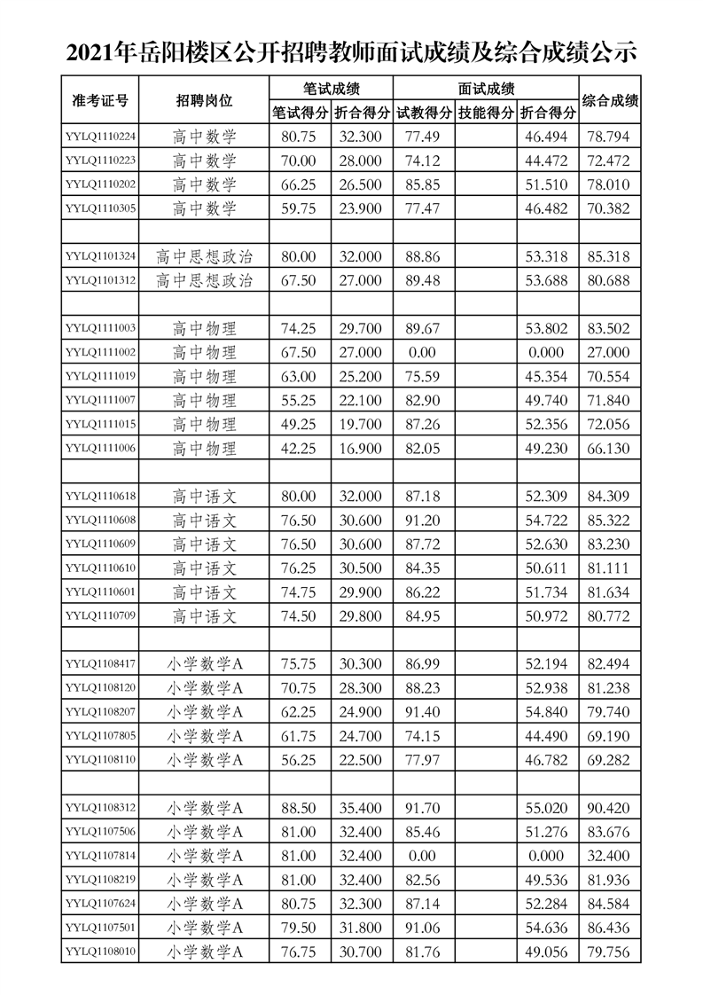 2021年岳阳楼区公开招聘教师面试成绩及综合成绩公示(图3)