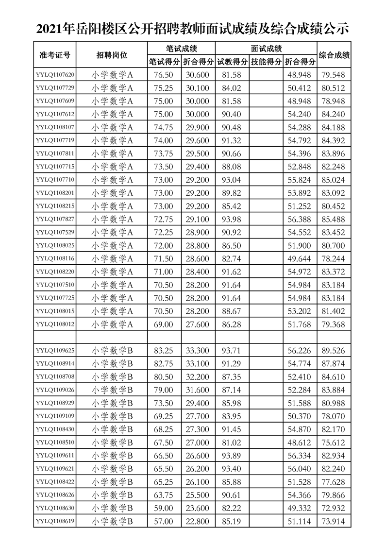 2021年岳阳楼区公开招聘教师面试成绩及综合成绩公示(图4)