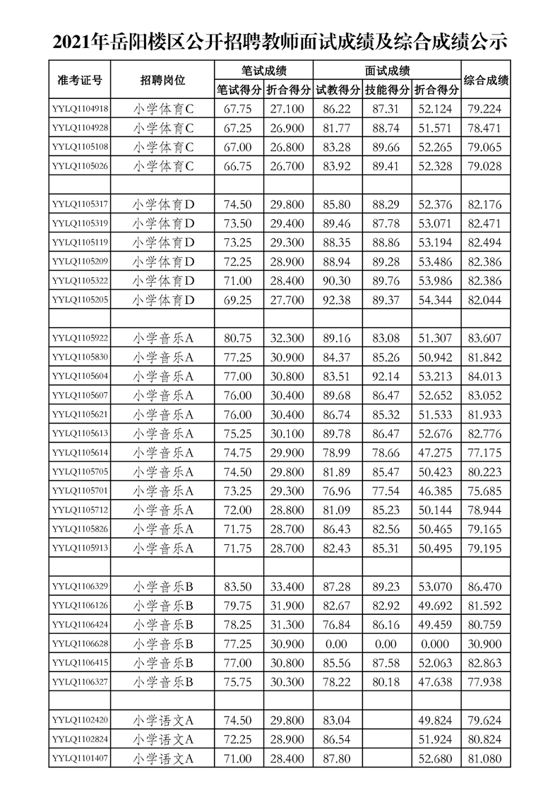 2021年岳阳楼区公开招聘教师面试成绩及综合成绩公示(图6)