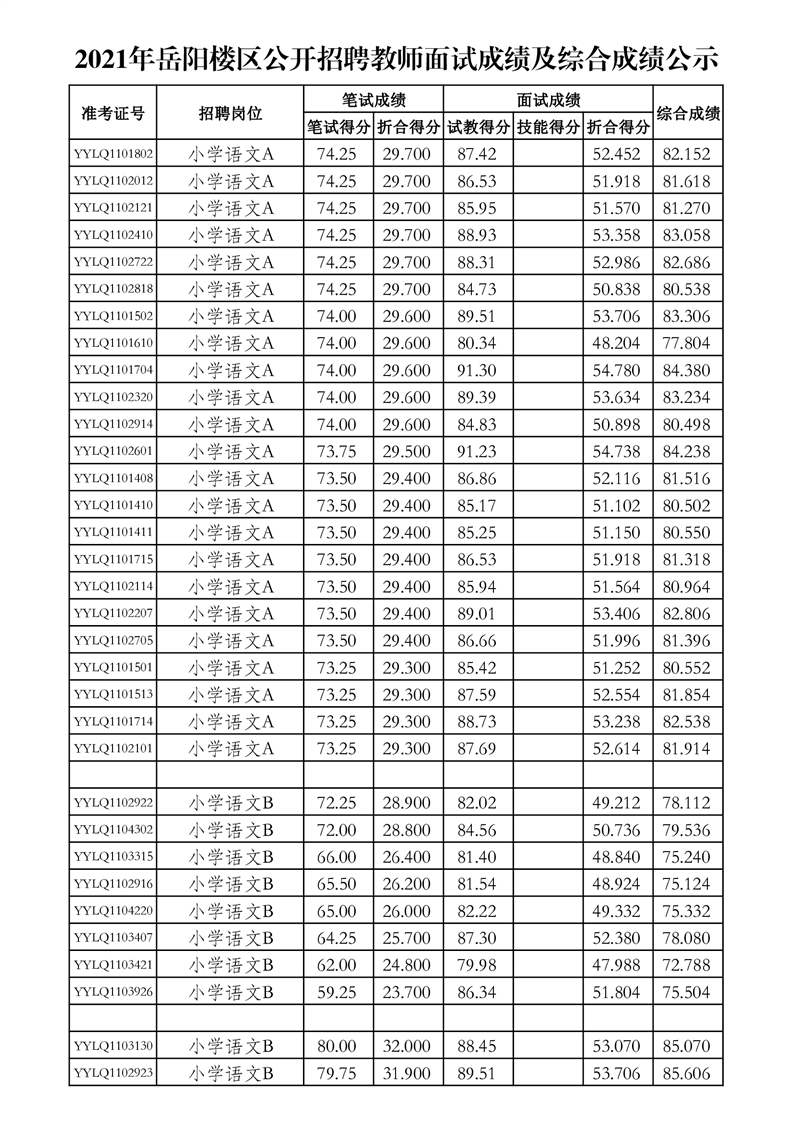 2021年岳阳楼区公开招聘教师面试成绩及综合成绩公示(图8)