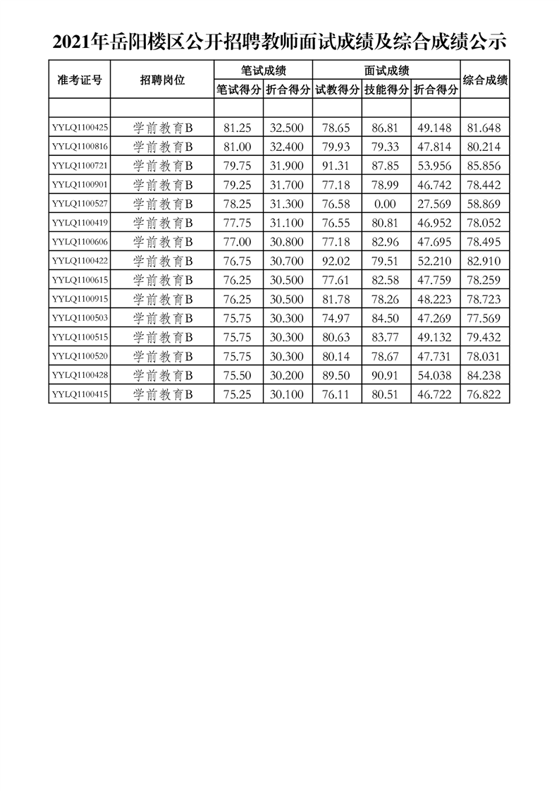 2021年岳阳楼区公开招聘教师面试成绩及综合成绩公示(图10)