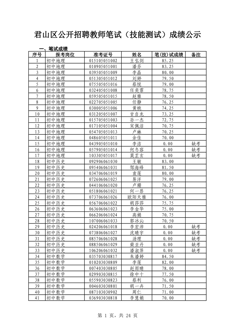 2021年君山区公开招聘教师笔试（技能测试）成绩公示(图1)