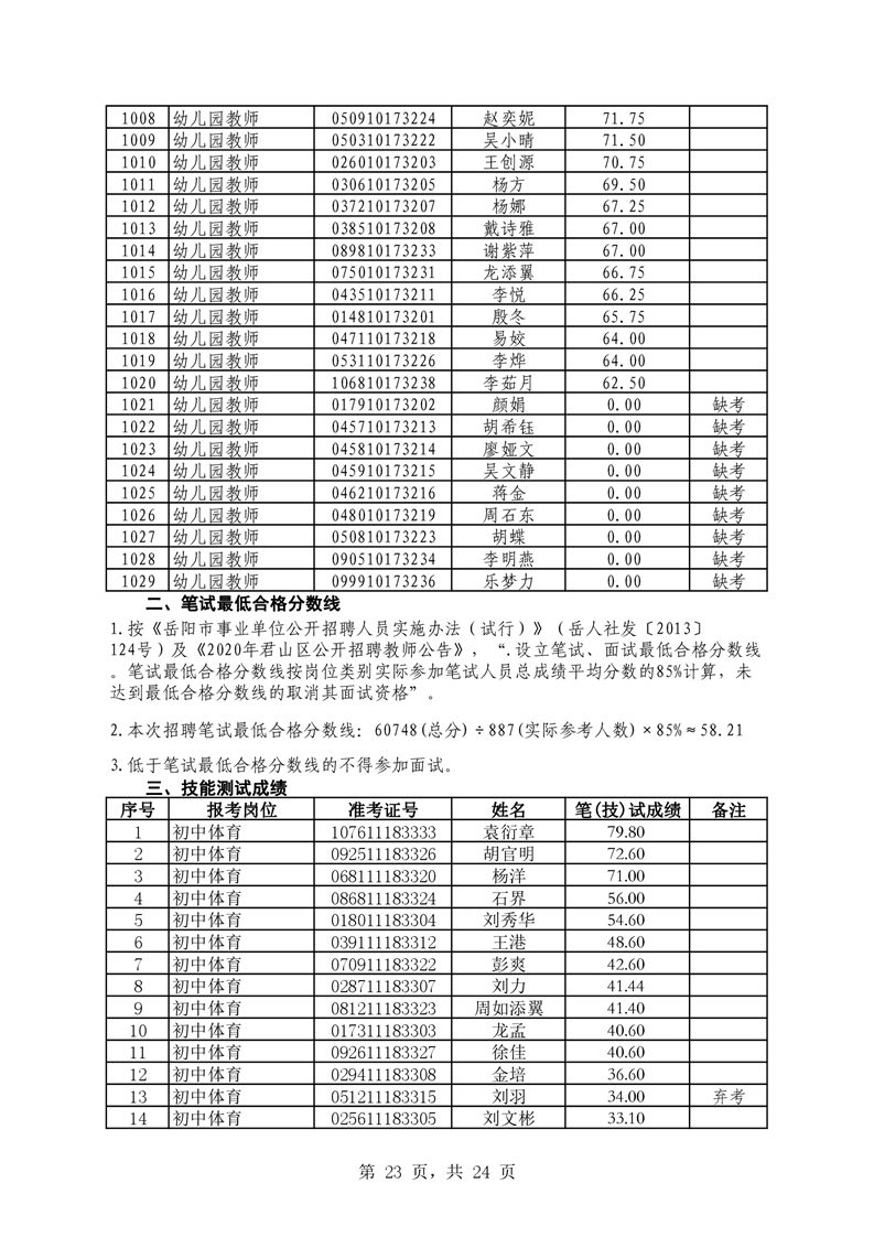 2021年君山区公开招聘教师笔试（技能测试）成绩公示(图23)