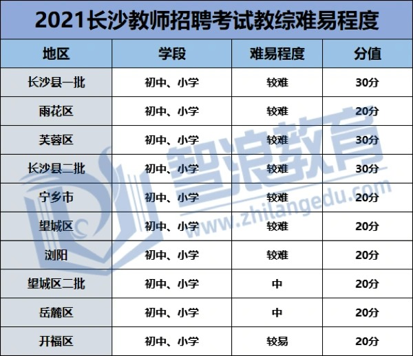 长沙教师招聘考试教综考试题型有哪些？(图2)