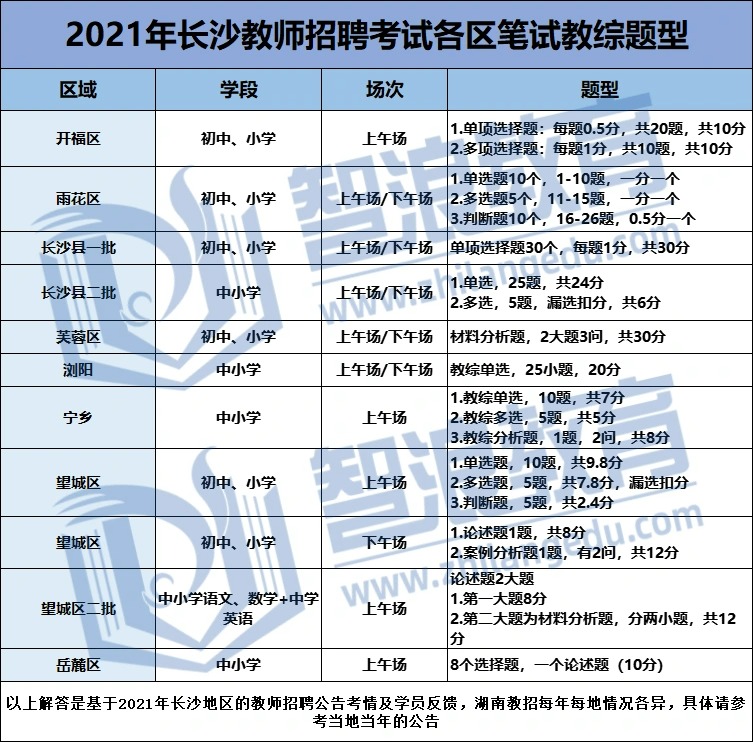 长沙教师招聘考试教综考试题型有哪些？(图3)