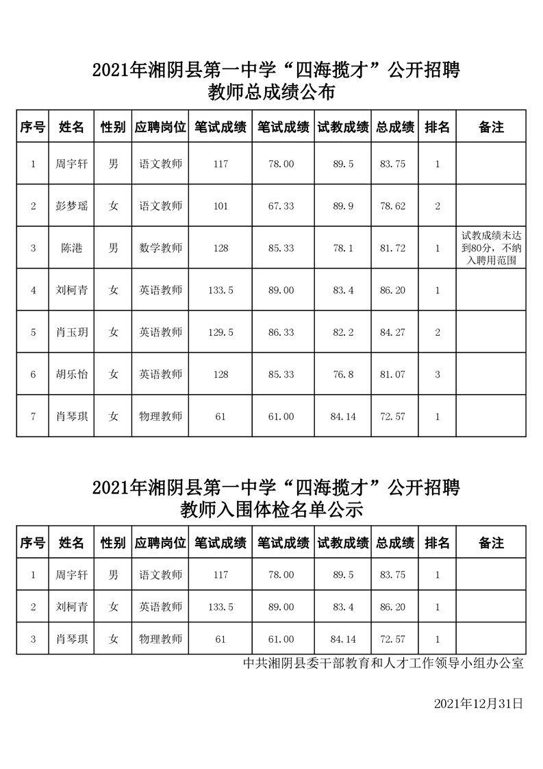 2021年湘阴县第一中学“四海揽才”公开招聘教师总成绩及入围体检名单公示(图1)