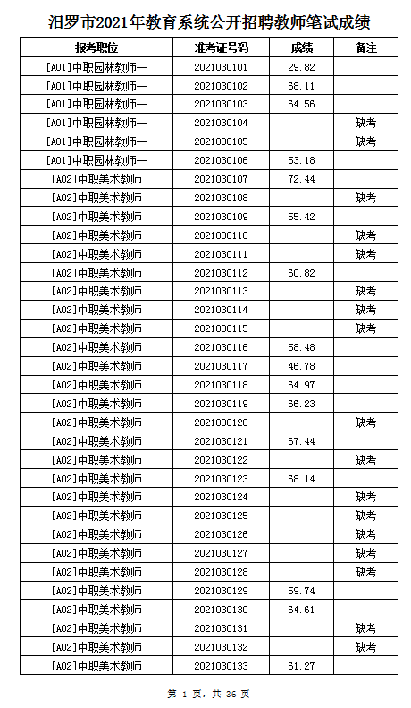 2021年岳阳汨罗市教育系统招聘教师笔试成绩公示(图1)