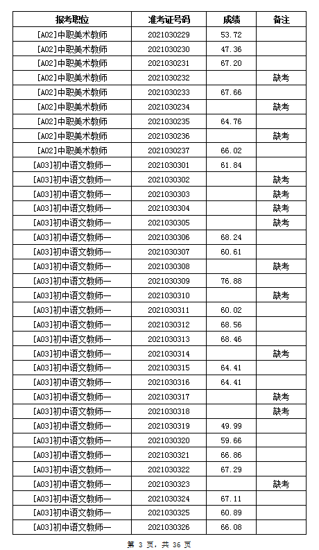 2021年岳阳汨罗市教育系统招聘教师笔试成绩公示(图3)