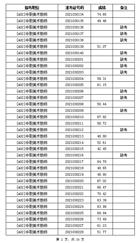2021年岳阳汨罗市教育系统招聘教师笔试成绩公示(图2)
