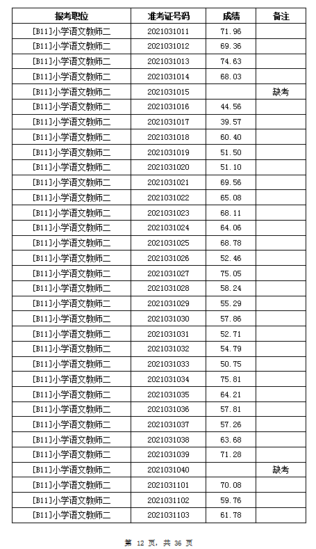2021年岳阳汨罗市教育系统招聘教师笔试成绩公示(图12)