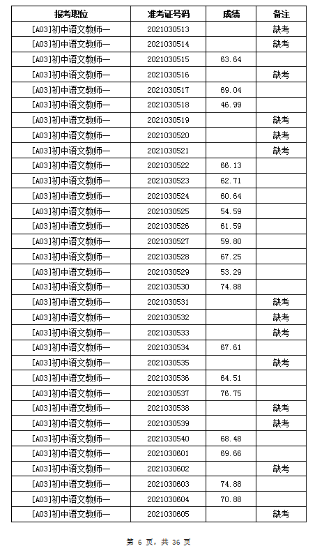 2021年岳阳汨罗市教育系统招聘教师笔试成绩公示(图6)
