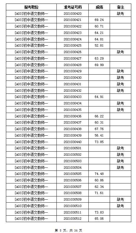 2021年岳阳汨罗市教育系统招聘教师笔试成绩公示(图5)