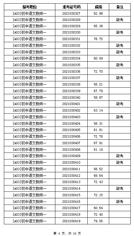 2021年岳阳汨罗市教育系统招聘教师笔试成绩公示(图4)
