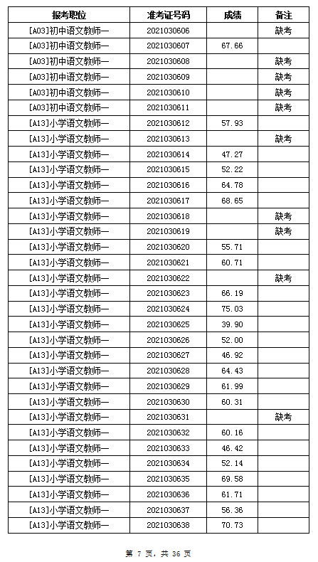 2021年岳阳汨罗市教育系统招聘教师笔试成绩公示(图7)