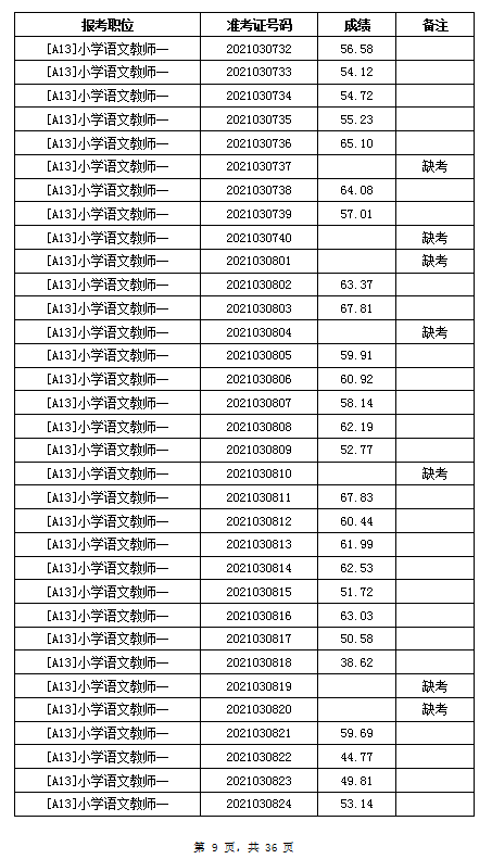 2021年岳阳汨罗市教育系统招聘教师笔试成绩公示(图9)