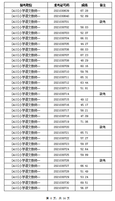 2021年岳阳汨罗市教育系统招聘教师笔试成绩公示(图8)
