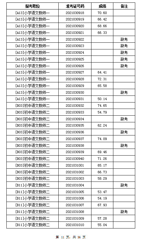 2021年岳阳汨罗市教育系统招聘教师笔试成绩公示(图11)