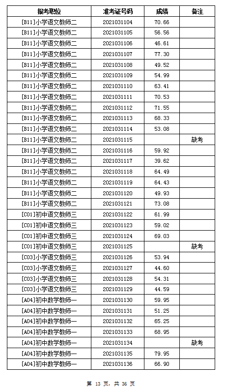 2021年岳阳汨罗市教育系统招聘教师笔试成绩公示(图13)