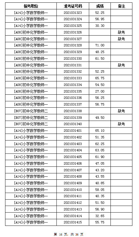 2021年岳阳汨罗市教育系统招聘教师笔试成绩公示(图16)