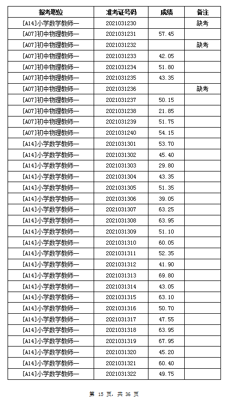 2021年岳阳汨罗市教育系统招聘教师笔试成绩公示(图15)