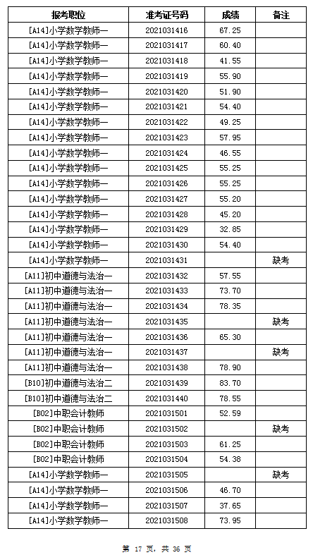 2021年岳阳汨罗市教育系统招聘教师笔试成绩公示(图17)