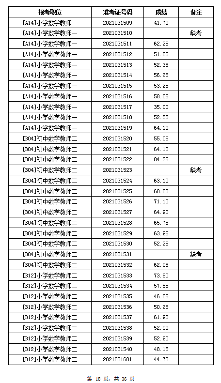 2021年岳阳汨罗市教育系统招聘教师笔试成绩公示(图18)