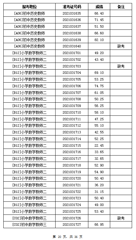 2021年岳阳汨罗市教育系统招聘教师笔试成绩公示(图20)