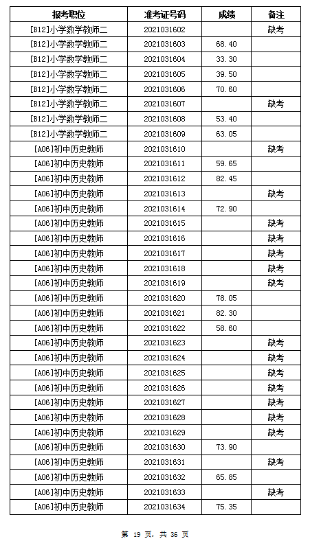 2021年岳阳汨罗市教育系统招聘教师笔试成绩公示(图19)