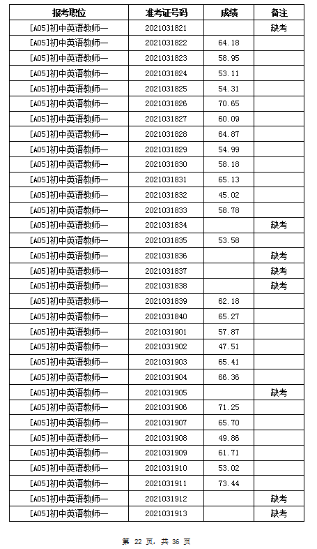 2021年岳阳汨罗市教育系统招聘教师笔试成绩公示(图22)