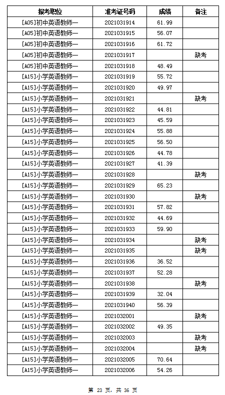 2021年岳阳汨罗市教育系统招聘教师笔试成绩公示(图23)