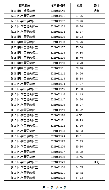 2021年岳阳汨罗市教育系统招聘教师笔试成绩公示(图25)