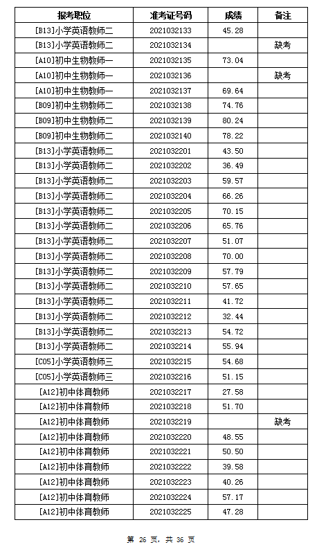 2021年岳阳汨罗市教育系统招聘教师笔试成绩公示(图26)