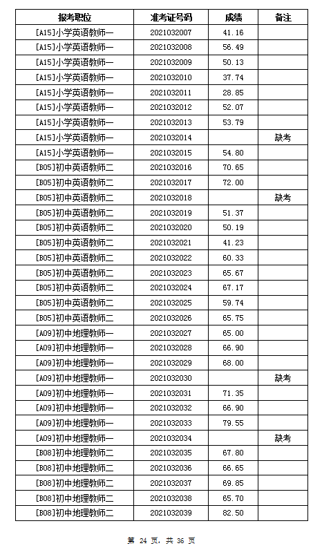 2021年岳阳汨罗市教育系统招聘教师笔试成绩公示(图24)