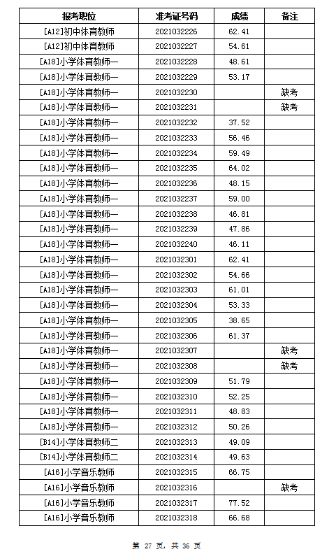 2021年岳阳汨罗市教育系统招聘教师笔试成绩公示(图27)