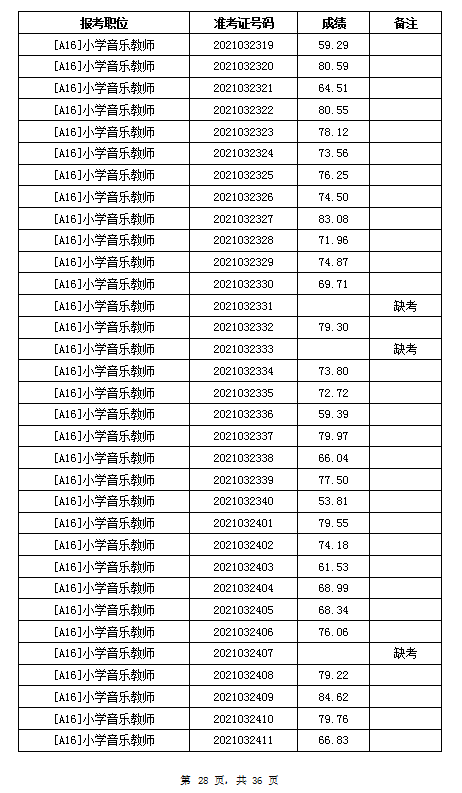 2021年岳阳汨罗市教育系统招聘教师笔试成绩公示(图28)