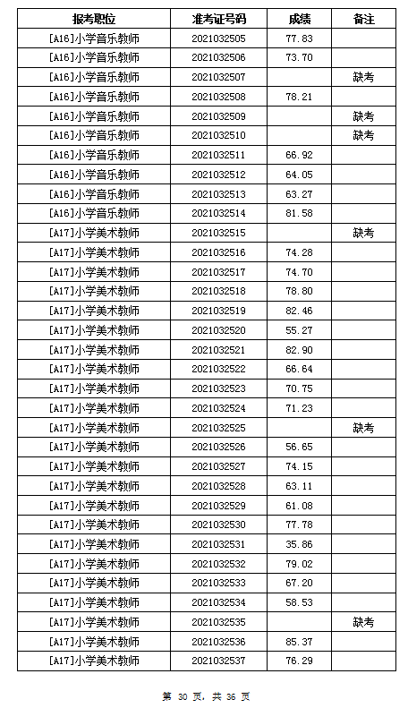 2021年岳阳汨罗市教育系统招聘教师笔试成绩公示(图30)