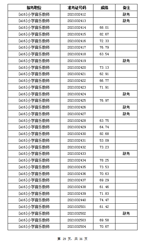 2021年岳阳汨罗市教育系统招聘教师笔试成绩公示(图29)