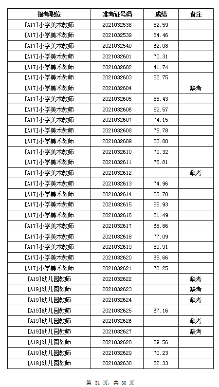 2021年岳阳汨罗市教育系统招聘教师笔试成绩公示(图31)