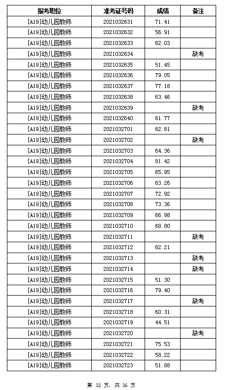 2021年岳阳汨罗市教育系统招聘教师笔试成绩公示(图32)