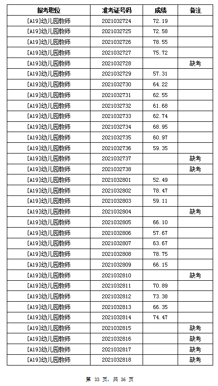 2021年岳阳汨罗市教育系统招聘教师笔试成绩公示(图33)