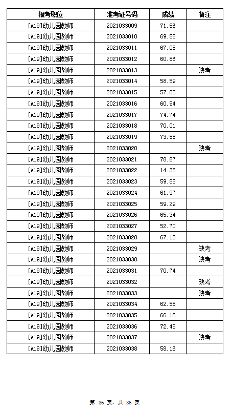 2021年岳阳汨罗市教育系统招聘教师笔试成绩公示(图36)